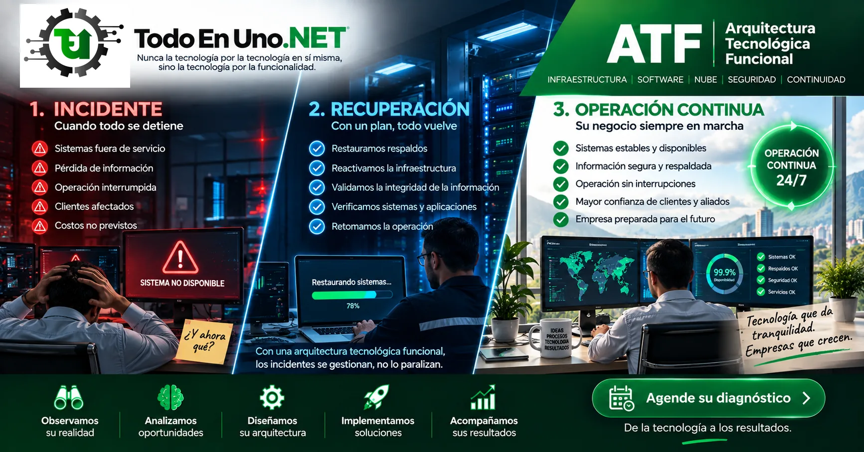 Continuidad tecnológica: incidente, recuperación y operación continua